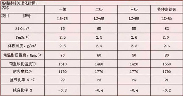 T38高鋁磚理化指標