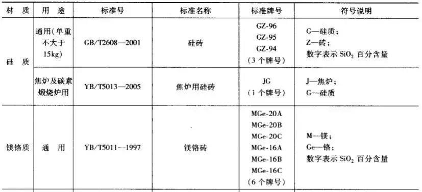 硅質(zhì)、鎂質(zhì)耐火磚牌號(hào)表