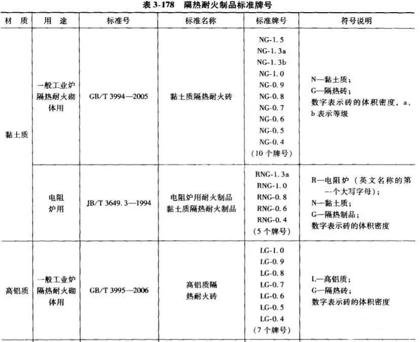 高鋁質(zhì)、黏土質(zhì)耐火磚牌號(hào)一覽表